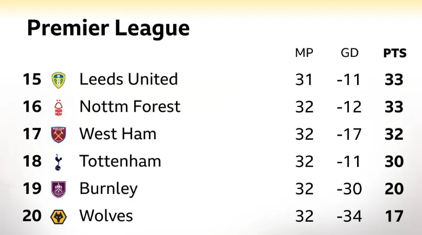 开云APP下载-英超保级区形势：热刺排名倒三，落后西汉姆2分森林3分